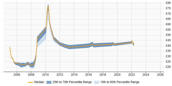Contractor hourly rate distribution trend for jobs in Central London citing E-Commerce