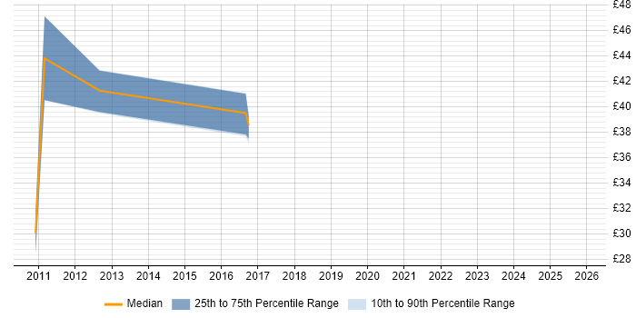 Contractor hourly rate distribution trend for jobs in Central London citing E-Discovery