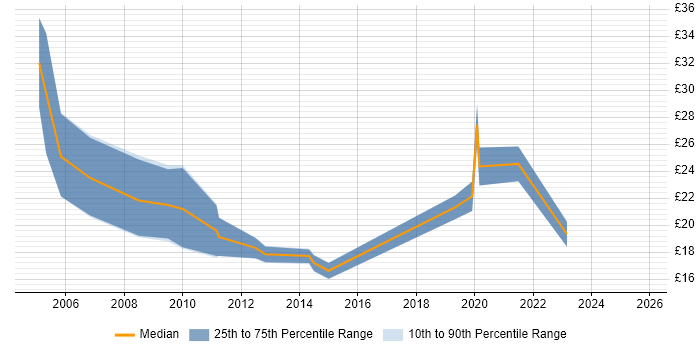 Contractor hourly rate distribution trend for jobs in Central London citing e-Learning