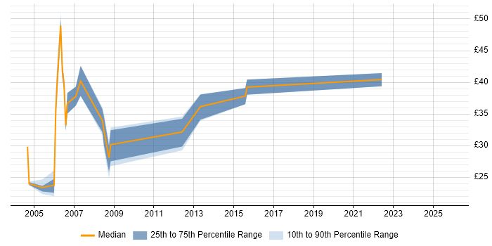 Contractor hourly rate distribution trend for jobs in Central London citing Eclipse