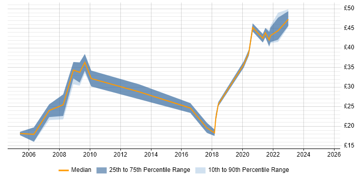 Contractor hourly rate distribution trend for jobs in Central London citing Economics Contractor hourly rate distribution trend for jobs in Central London citing Economics