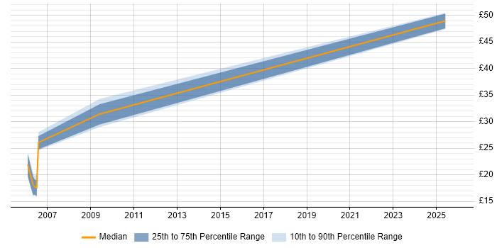 Contractor hourly rate distribution trend for jobs in Central London citing EDI