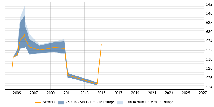 Contractor hourly rate distribution trend for jobs in Central London citing EIGRP