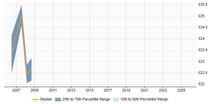 Contractor hourly rate distribution trend for Electronic Trading Support job vacancies in Central London