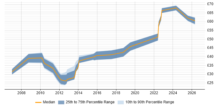 Contractor hourly rate distribution trend for jobs in Central London citing Electronics