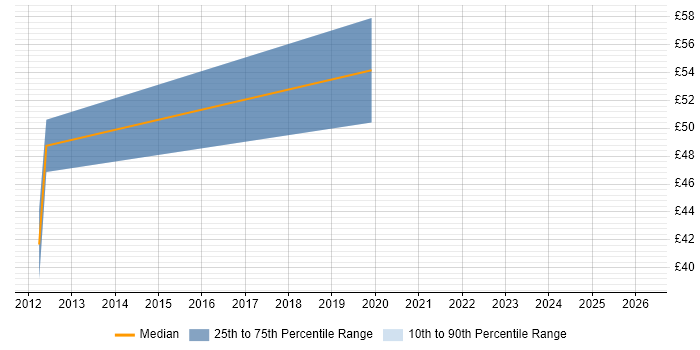 Contractor hourly rate distribution trend for jobs in Central London citing Embedded Linux