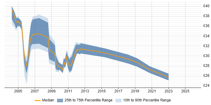 Contractor hourly rate distribution trend for jobs in Central London citing EMC