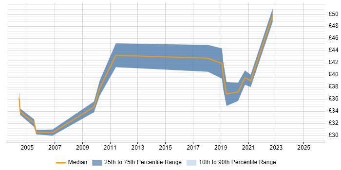 Contractor hourly rate distribution trend for jobs in Central London citing Enterprise Software
