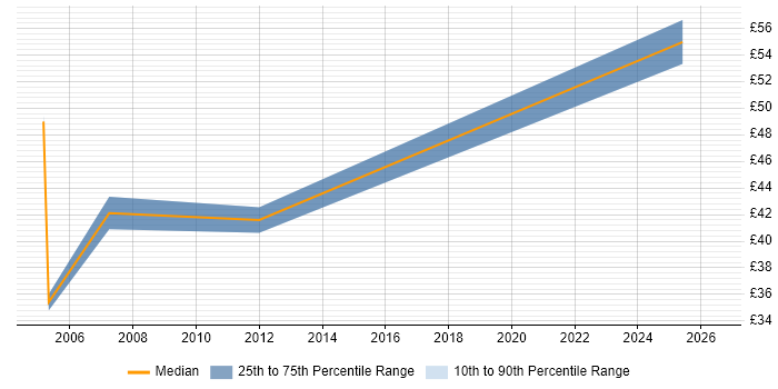 Contractor hourly rate distribution trend for jobs in Central London citing Enterprise Storage