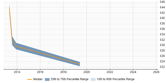 Contractor hourly rate distribution trend for jobs in Central London citing Entity Framework