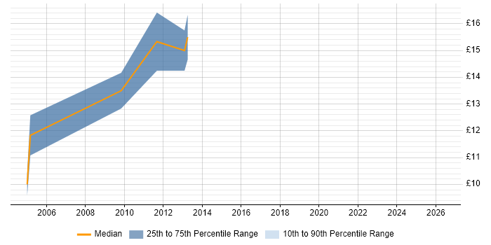 Contractor hourly rate distribution trend for EPoS Engineer job vacancies in Central London