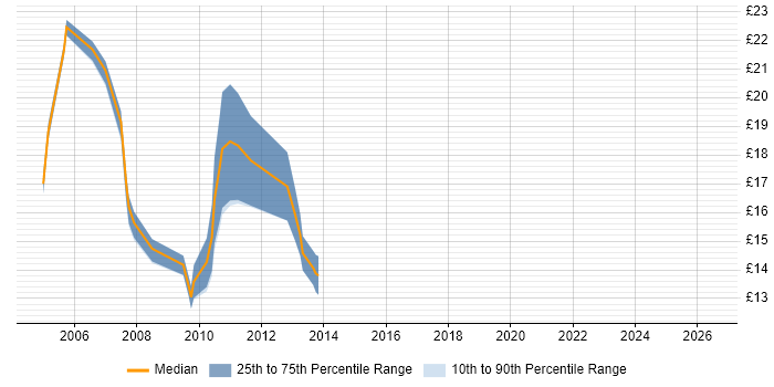 Contractor hourly rate distribution trend for jobs in Central London citing EPoS