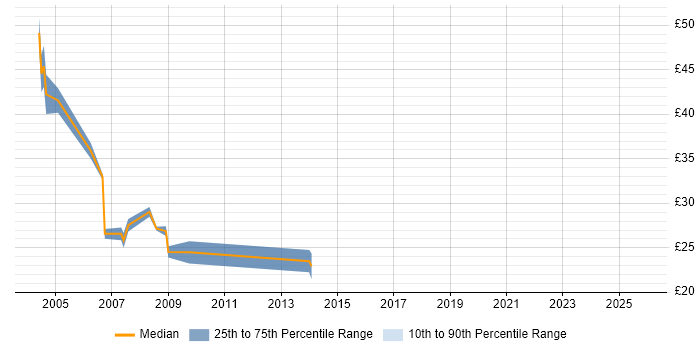 Contractor hourly rate distribution trend for jobs in Central London citing Equities