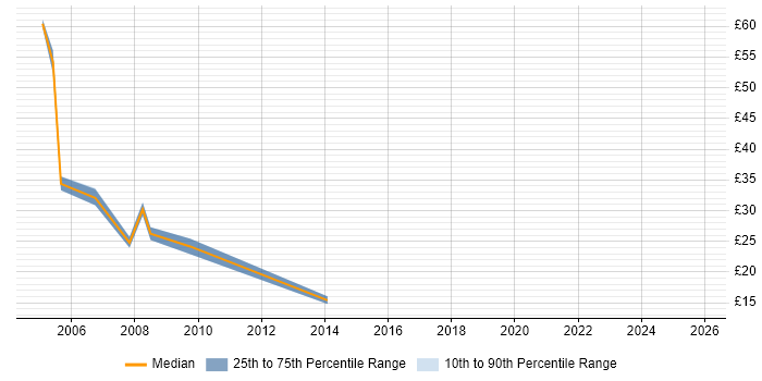 Contractor hourly rate distribution trend for jobs in Central London citing Equity Derivative