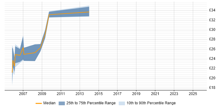 Contractor hourly rate distribution trend for jobs in Central London citing Ericsson Contractor hourly rate distribution trend for jobs in Central London citing Ericsson