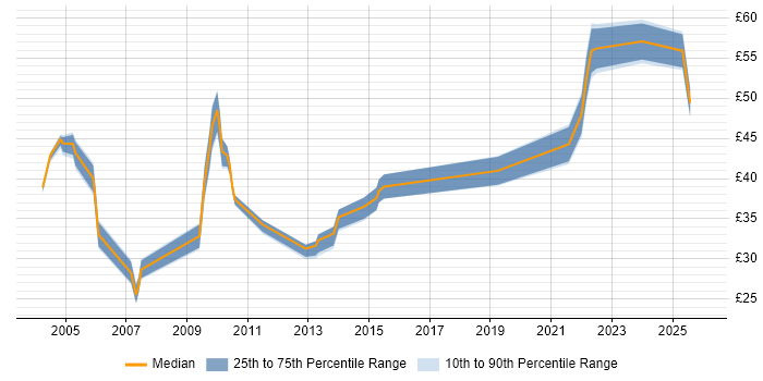 Contractor hourly rate distribution trend for jobs in Central London citing ETL
