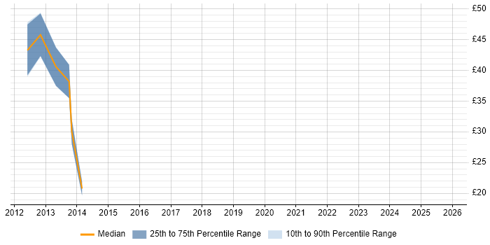 Contractor hourly rate distribution trend for jobs in Central London citing ETRM