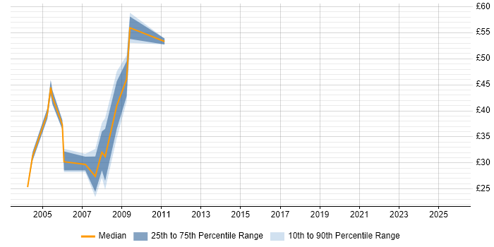 Contractor hourly rate distribution trend for Excel VBA Developer job vacancies in Central London