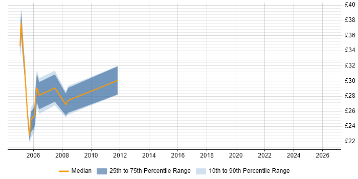 Contractor hourly rate distribution trend for Exchange Specialist job vacancies in Central London