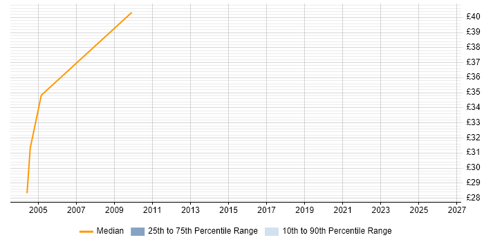 Contractor hourly rate distribution trend for jobs in Central London citing Extreme Networks