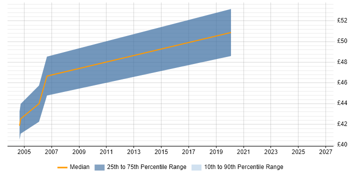Contractor hourly rate distribution trend for jobs in Central London citing Extreme Programming