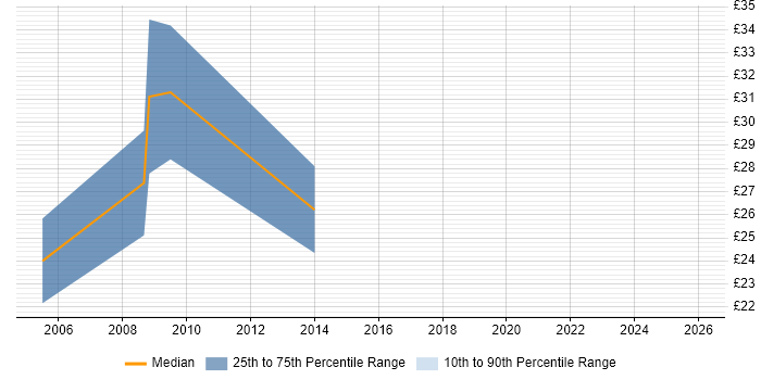 Contractor hourly rate distribution trend for jobs in Central London citing FactSet