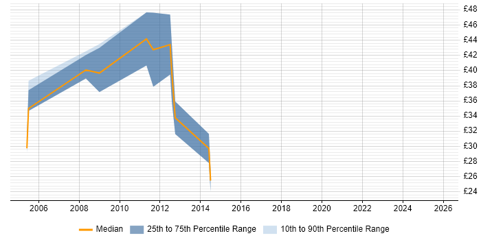 Contractor hourly rate distribution trend for jobs in Central London citing Feasibility Study