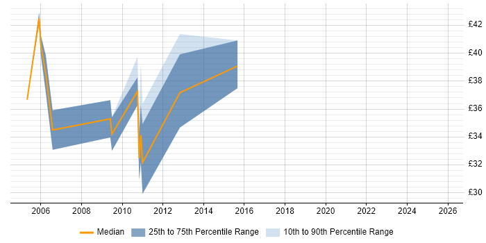 Contractor hourly rate distribution trend for jobs in Central London citing Fibre Channel