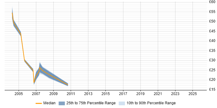 Contractor hourly rate distribution trend for jobs in Central London citing Fidessa Contractor hourly rate distribution trend for jobs in Central London citing Fidessa