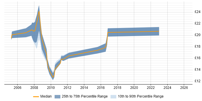 Contractor hourly rate distribution trend for Field Service Engineer job vacancies in Central London