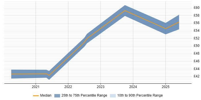 Contractor hourly rate distribution trend for jobs in Central London citing Figma