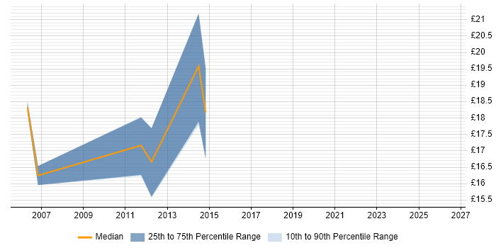 Contractor hourly rate distribution trend for jobs in Central London citing Final Cut Pro
