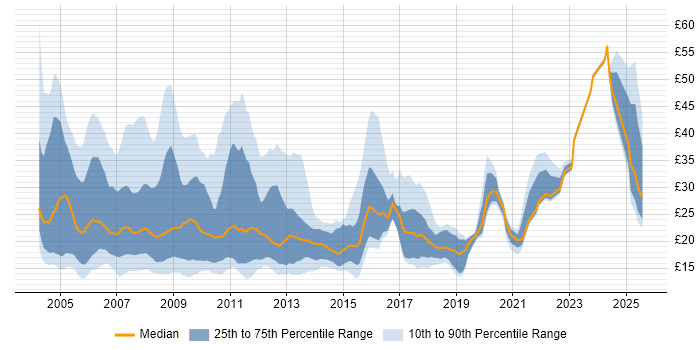Contractor hourly rate distribution trend for jobs in Central London citing Finance