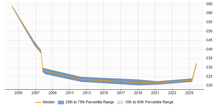 Contractor hourly rate distribution trend for jobs in Central London citing Financial Analysis