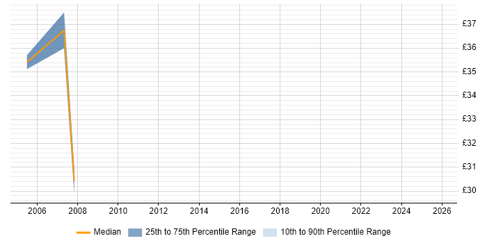 Contractor hourly rate distribution trend for Financial Business Analyst job vacancies in Central London