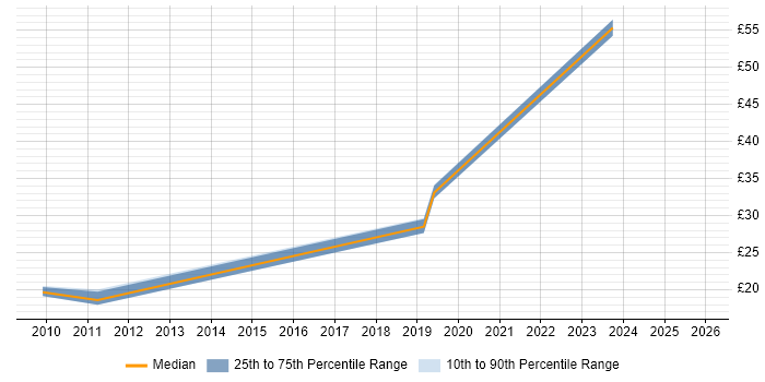Contractor hourly rate distribution trend for jobs in Central London citing Fintech