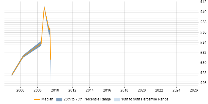 Contractor hourly rate distribution trend for Firewall Analyst job vacancies in Central London
