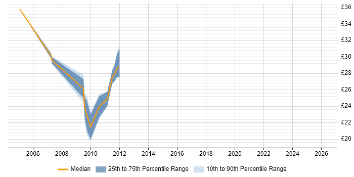 Contractor hourly rate distribution trend for Firewall Engineer job vacancies in Central London