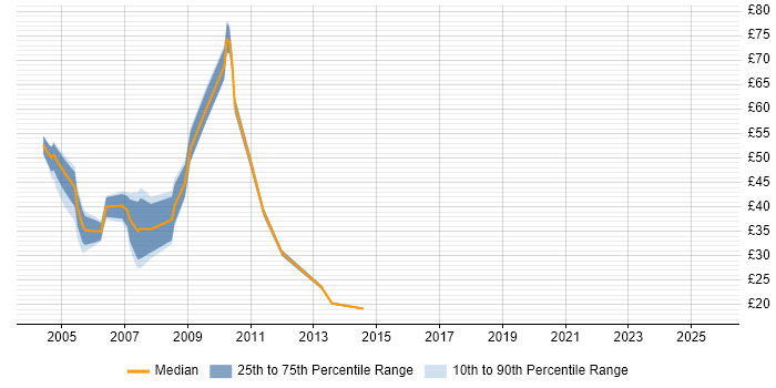 Contractor hourly rate distribution trend for jobs in Central London citing Fixed Income
