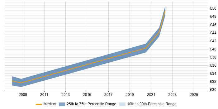 Contractor hourly rate distribution trend for jobs in Central London citing Focus Group Contractor hourly rate distribution trend for jobs in Central London citing Focus Group