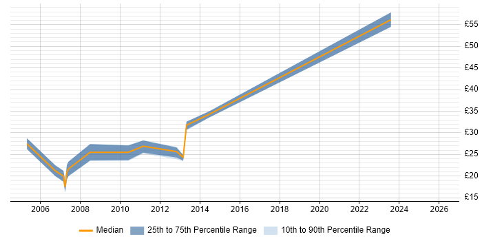 Contractor hourly rate distribution trend for jobs in Central London citing Forcepoint