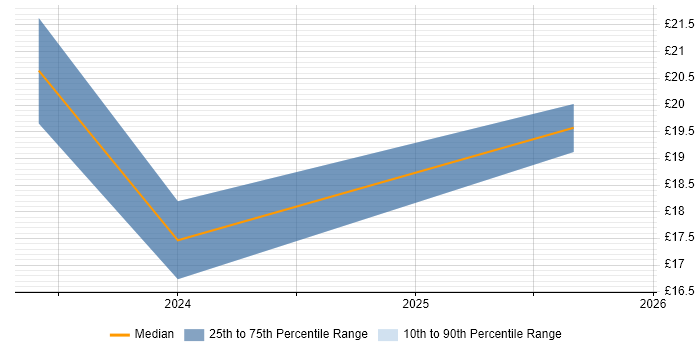Contractor hourly rate distribution trend for jobs in Central London citing FortiGate
