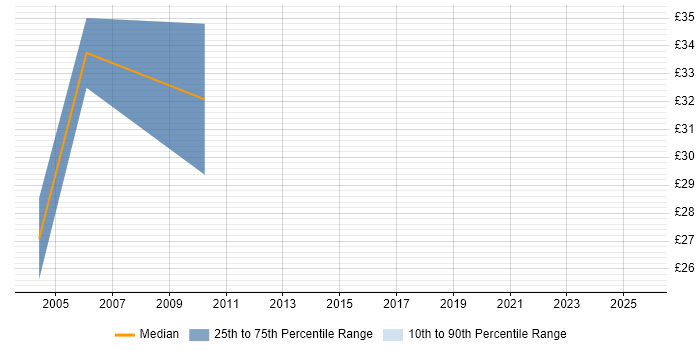 Contractor hourly rate distribution trend for jobs in Central London citing FoxPro (VFP) Contractor hourly rate distribution trend for jobs in Central London citing FoxPro (VFP)