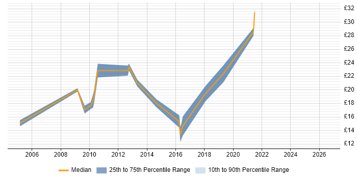 Contractor hourly rate distribution trend for jobs in Central London citing Freedom of Information