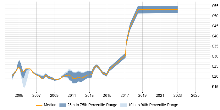 Contractor hourly rate distribution trend for jobs in Central London citing French Language