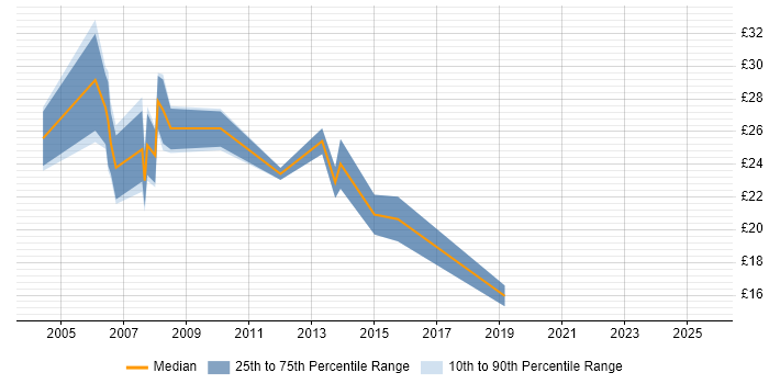 Contractor hourly rate distribution trend for Front-End Developer (Client-Side Developer) job vacancies in Central London