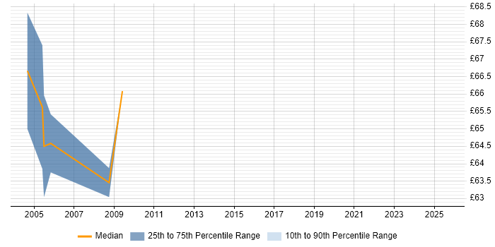 Contractor hourly rate distribution trend for Front Office Developer job vacancies in Central London