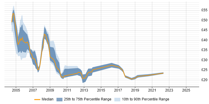 Contractor hourly rate distribution trend for jobs in Central London citing Front Office Contractor hourly rate distribution trend for jobs in Central London citing Front Office