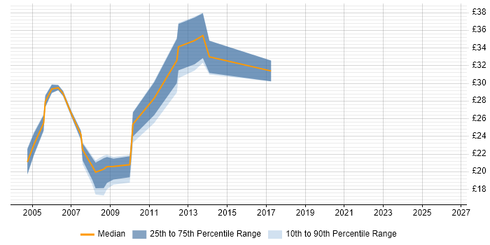 Contractor hourly rate distribution trend for jobs in Central London citing FTP