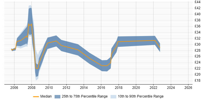 Contractor hourly rate distribution trend for jobs in Central London citing Games
